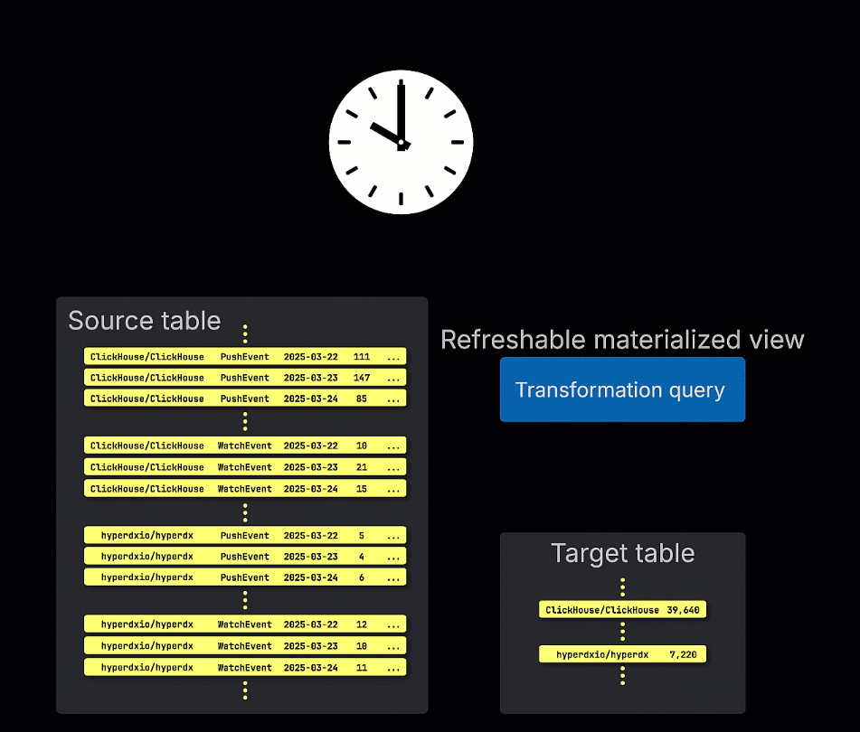 Refreshable materialized view diagram