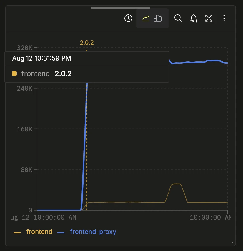 Dica de ferramenta exibida ao passar o cursor sobre um marcador de lançamento, mostrando o serviço frontend, a versão 2.0.2 e o horário em que a versão apareceu pela primeira vez, em um gráfico de dois serviços
