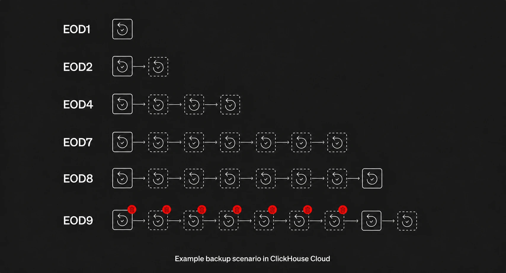 ClickHouse Cloud 中的备份链示例