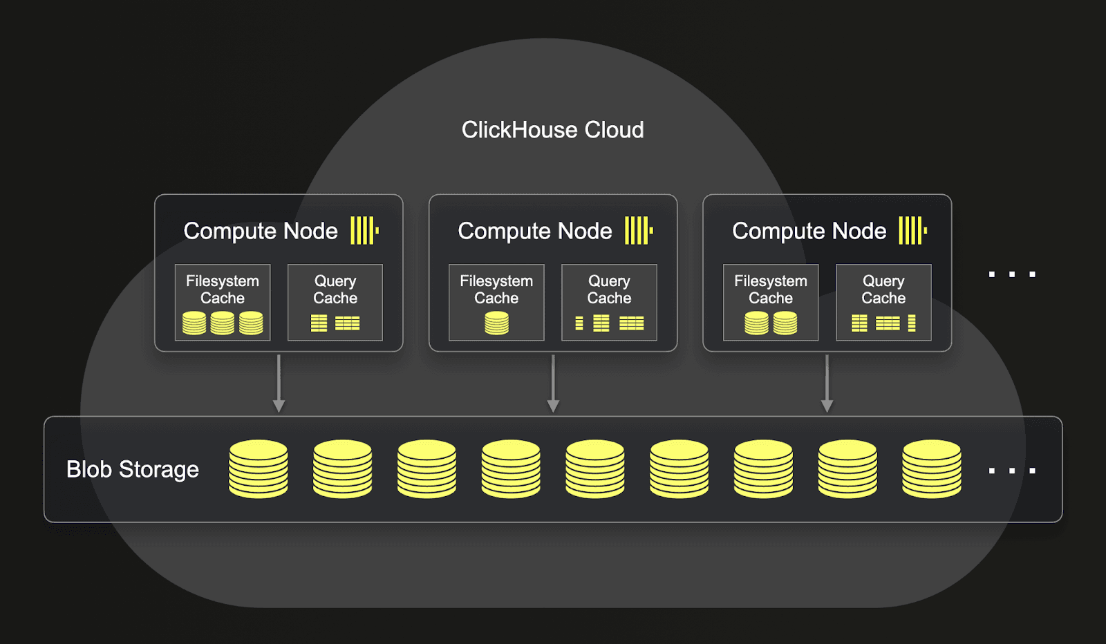 ClickHouse Cloud アーキテクチャ