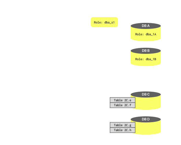 An illustration showing the different ways a user could be granted permissions