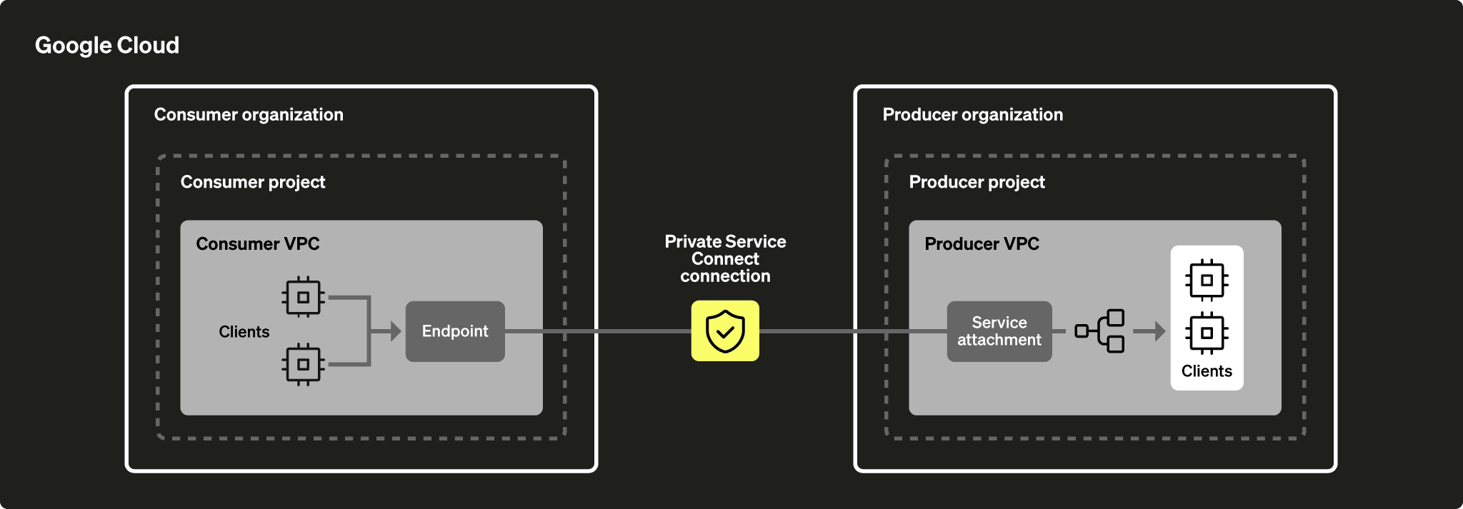 Descripción general de Private Service Connect