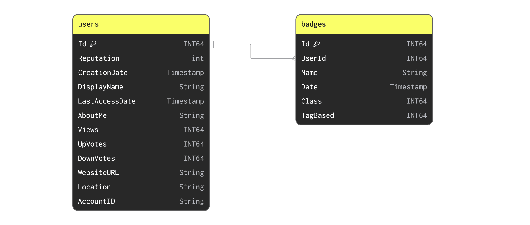 Users と Badges のスキーマ