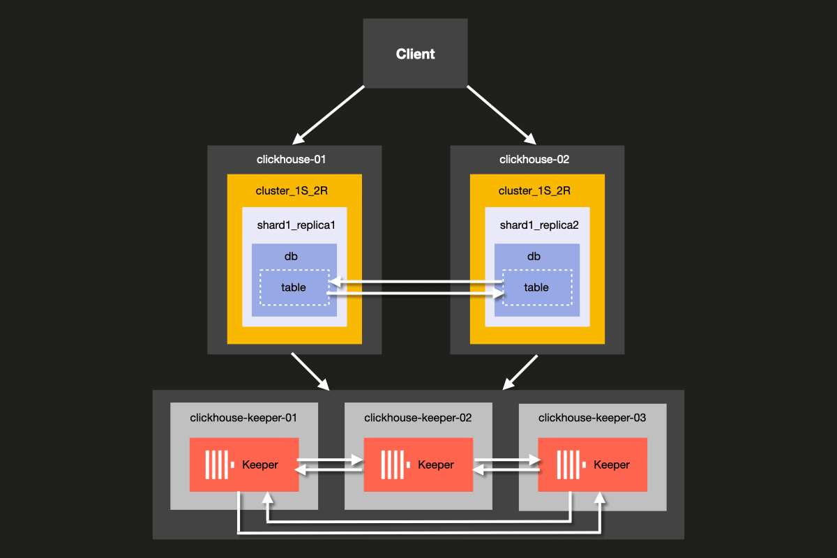 ReplicatedMergeTree を使用した 1 分片 2 レプリカのアーキテクチャ図