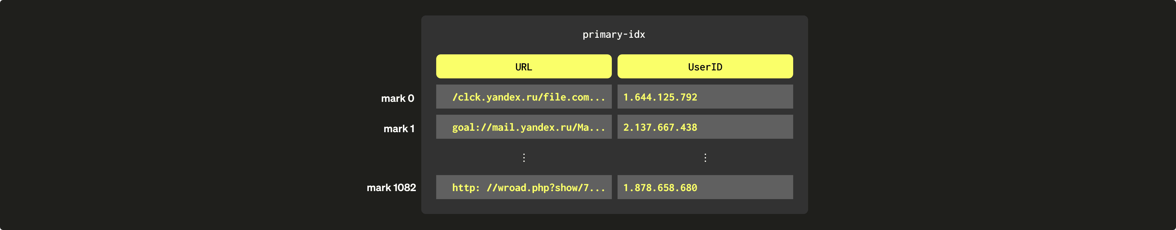 Sparse Primary Indices 11