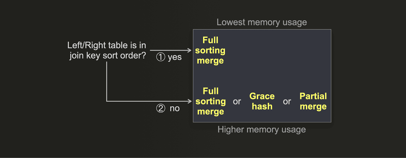 Join memory optimization decision tree
