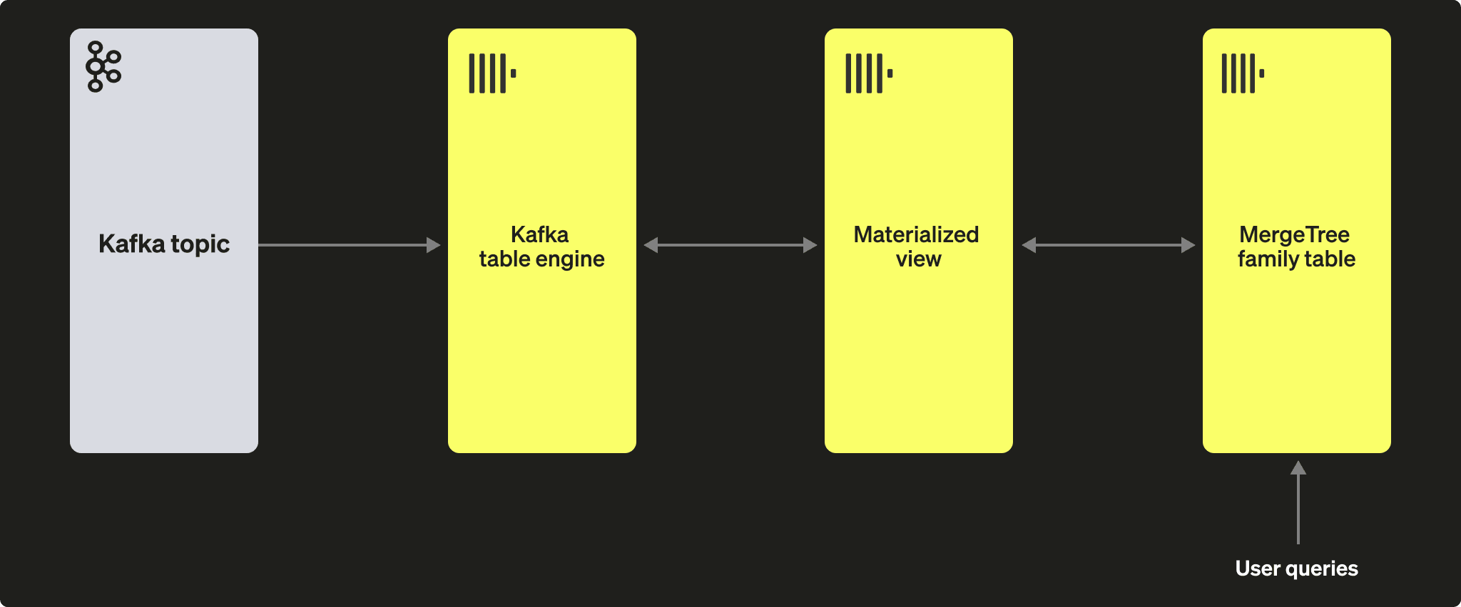 Kafka table engine architecture diagram