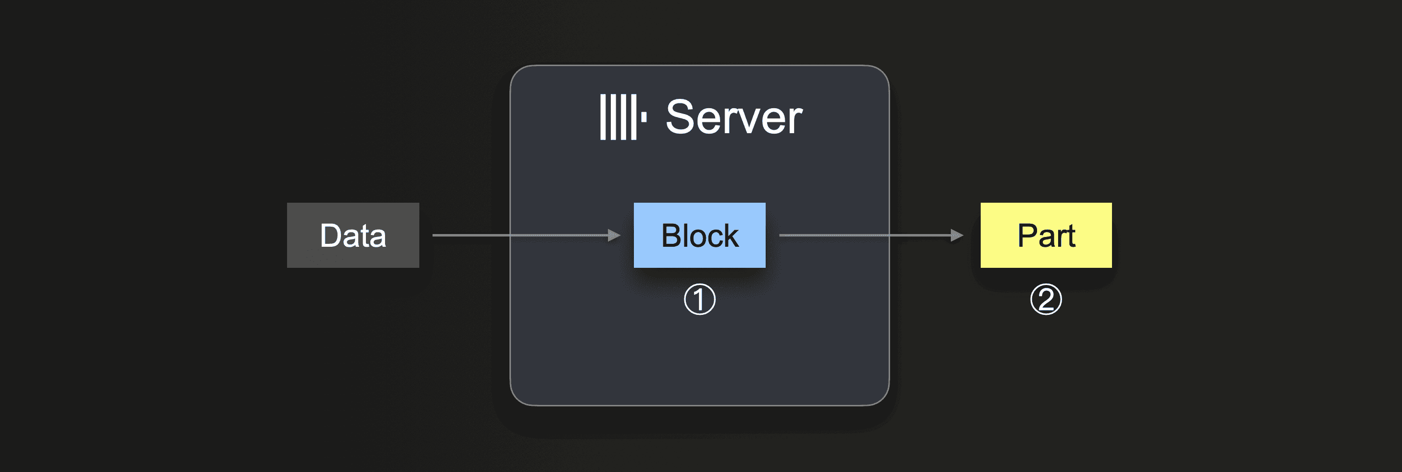 Mécanisme de la taille du bloc d’insertion dans ClickHouse