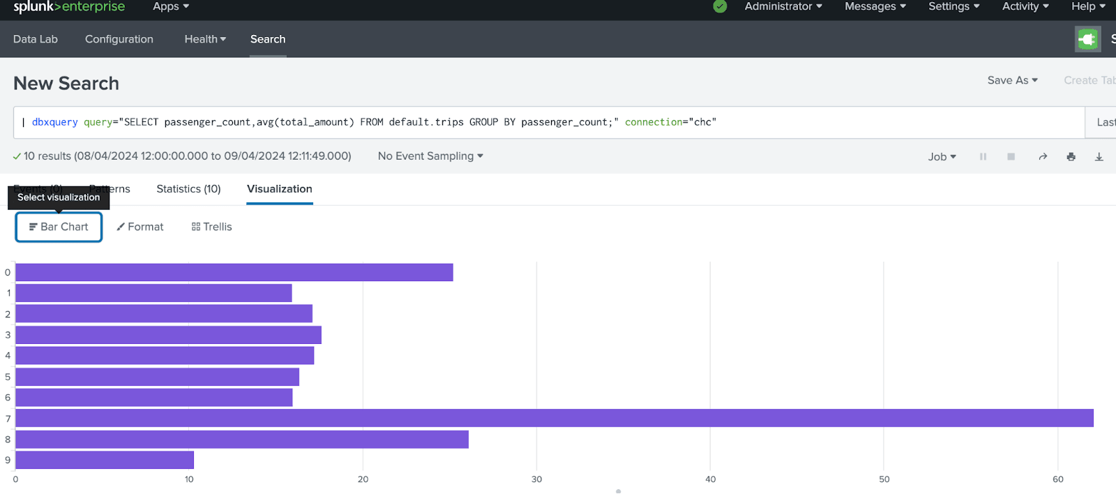 Splunk bar chart showing average fare by passenger count
