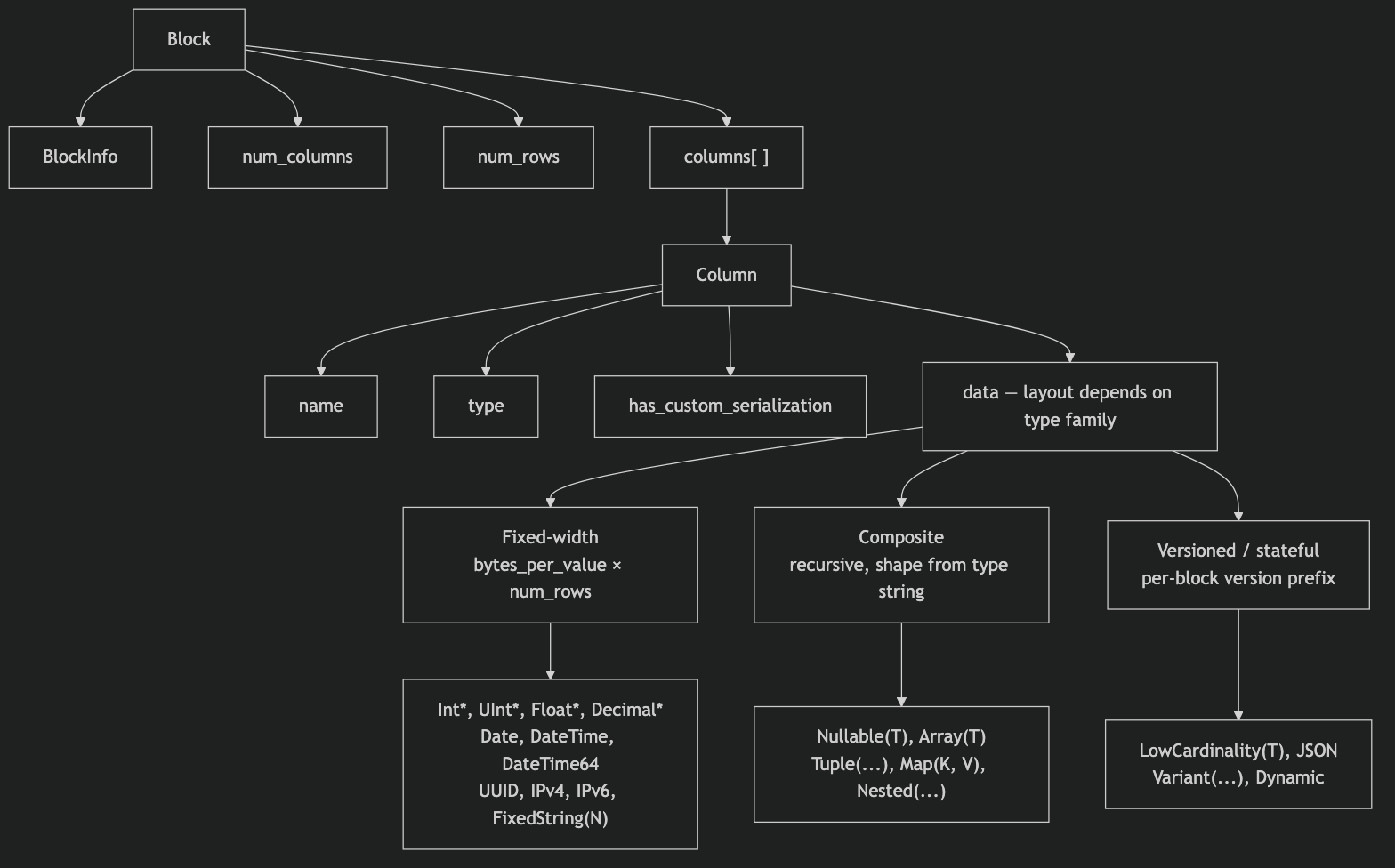 Структура столбцового блока, передаваемого по сети, и семейства структур данных