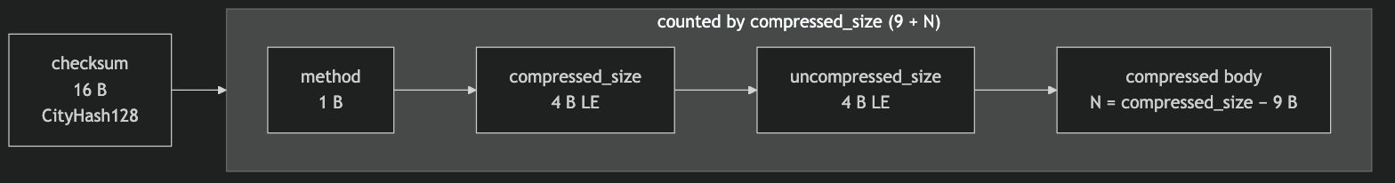 Поля рамки окна сжатия и граница compressed-size