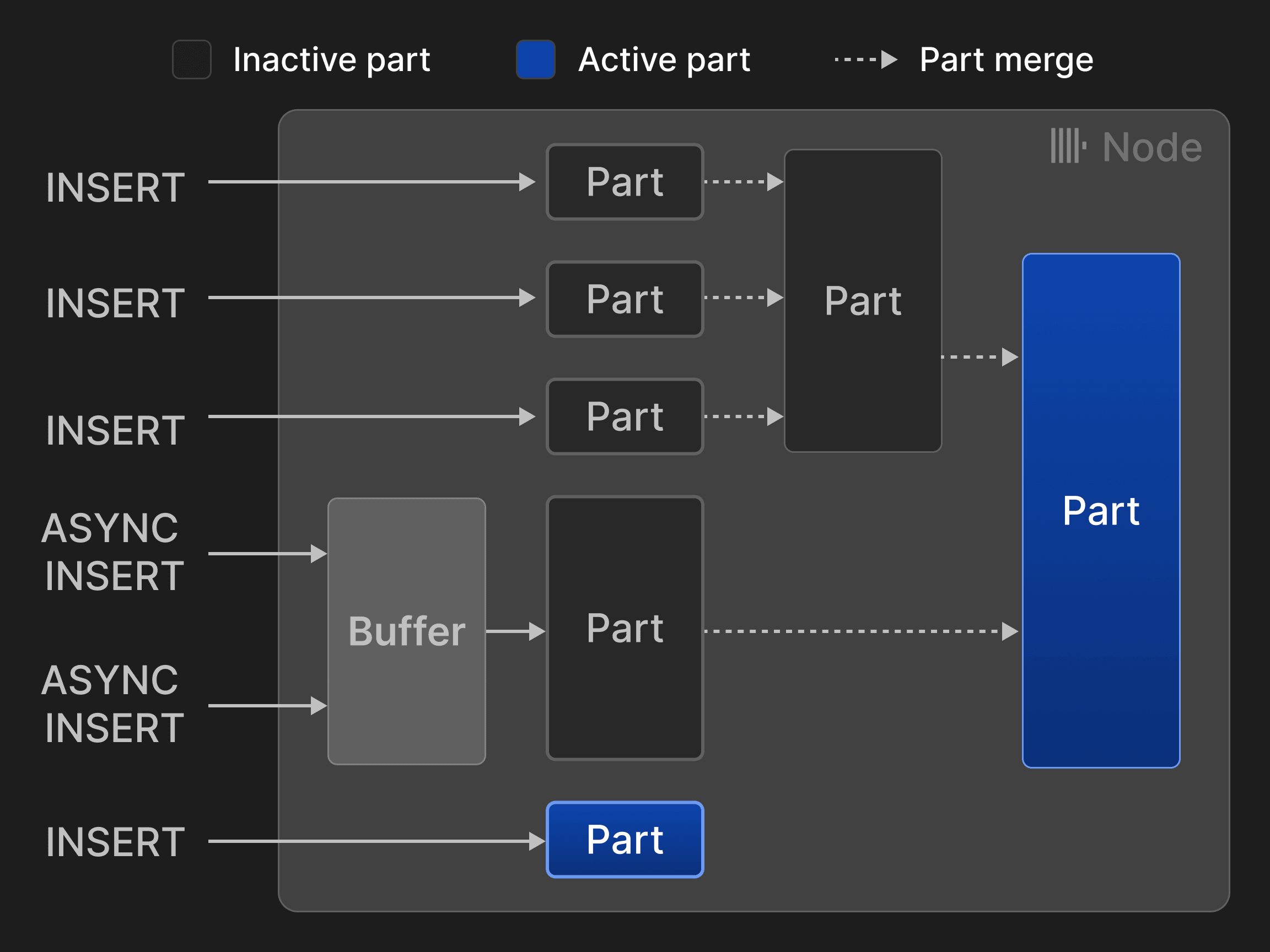 Рисунок 3: Вставки и слияния для таблиц с движком MergeTree*-engine.