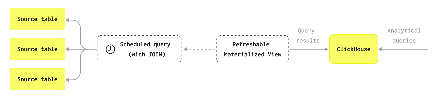 مخطط العرض المادي القابل للتحديث
