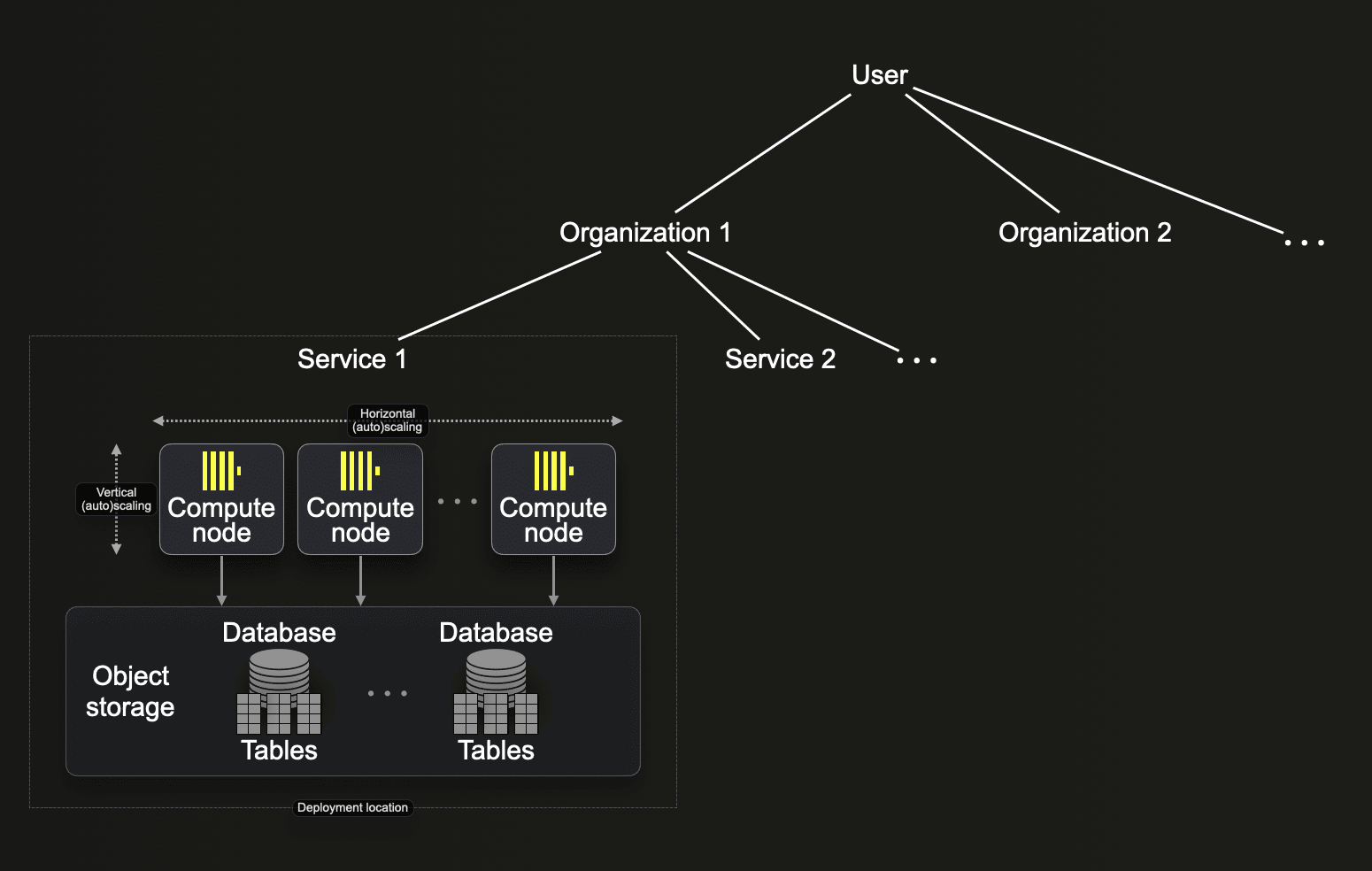 Organisation des ressources
