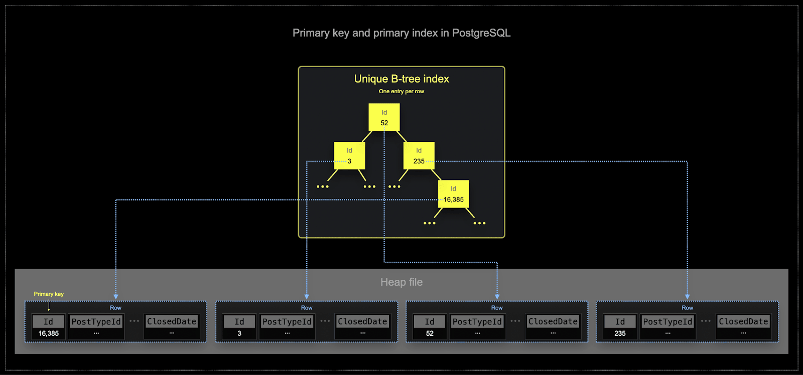 Índice B-Tree do PostgreSQL