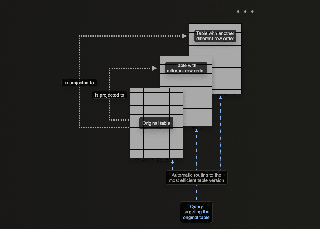Projeções do PostgreSQL no ClickHouse
