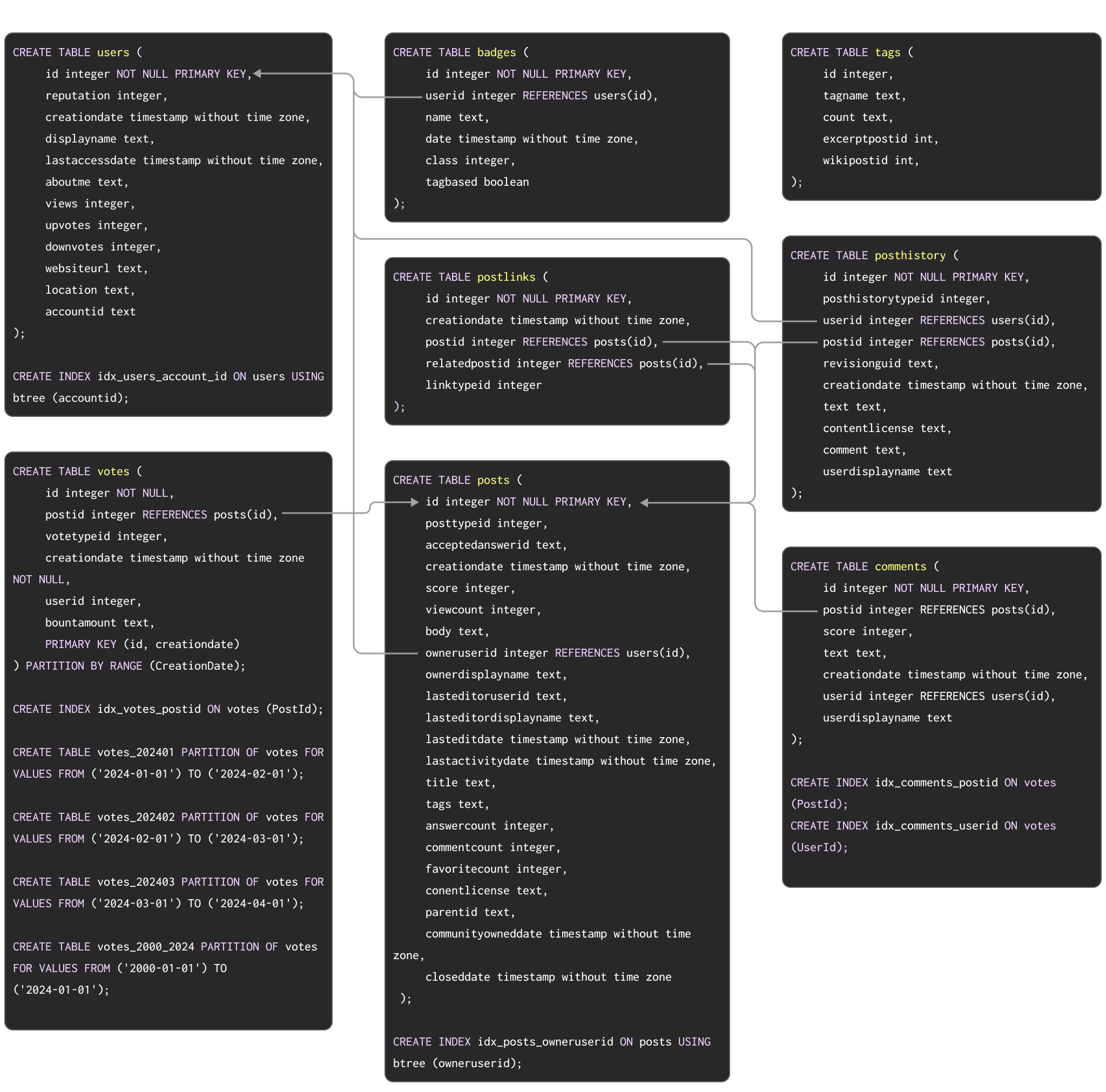 مخطط Stack Overflow في PostgreSQL