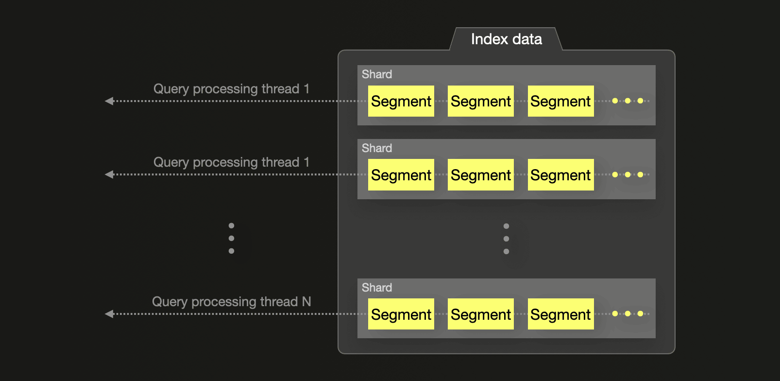 Elasticsearch 执行