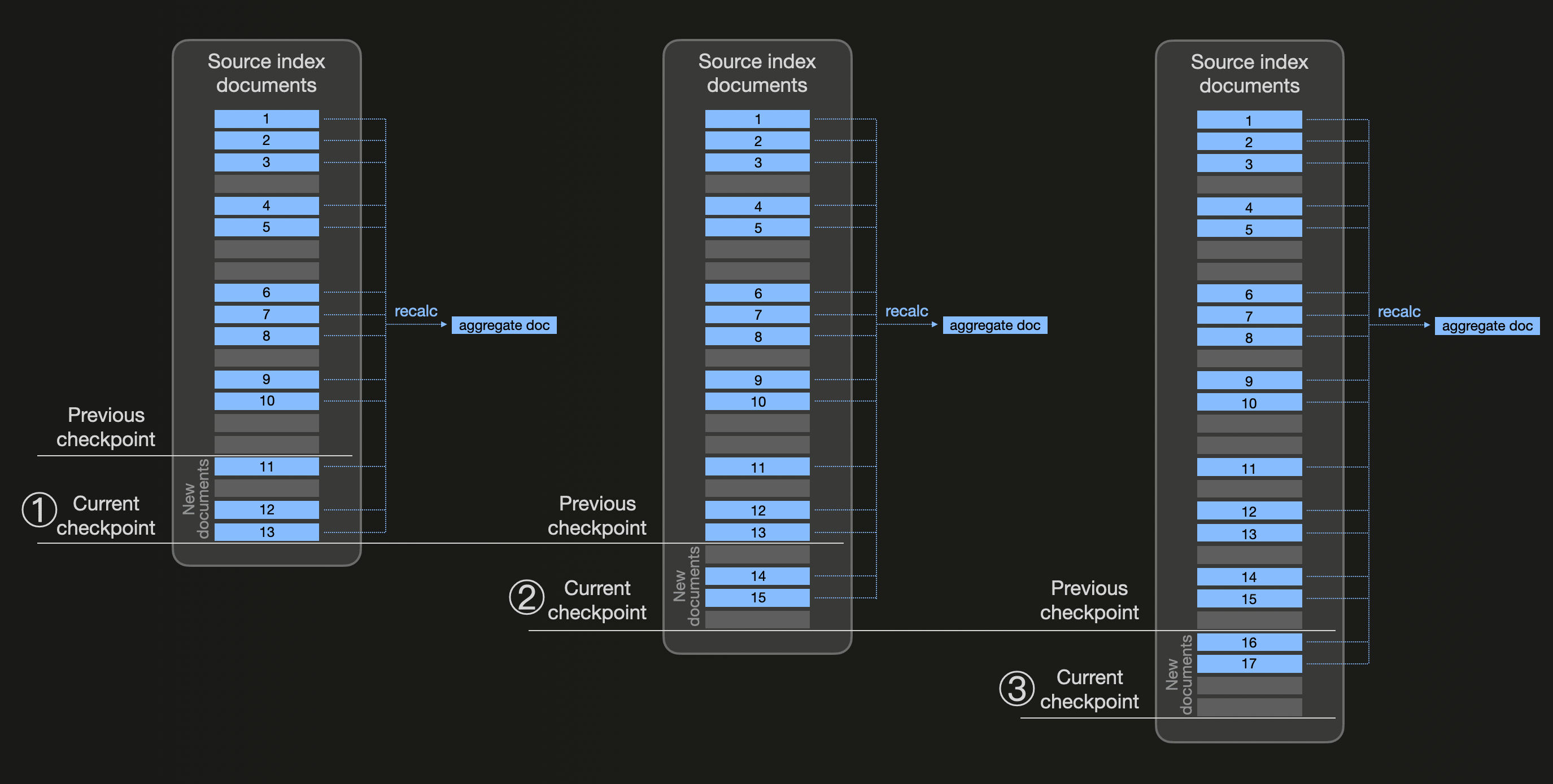 Elasticsearch transforms